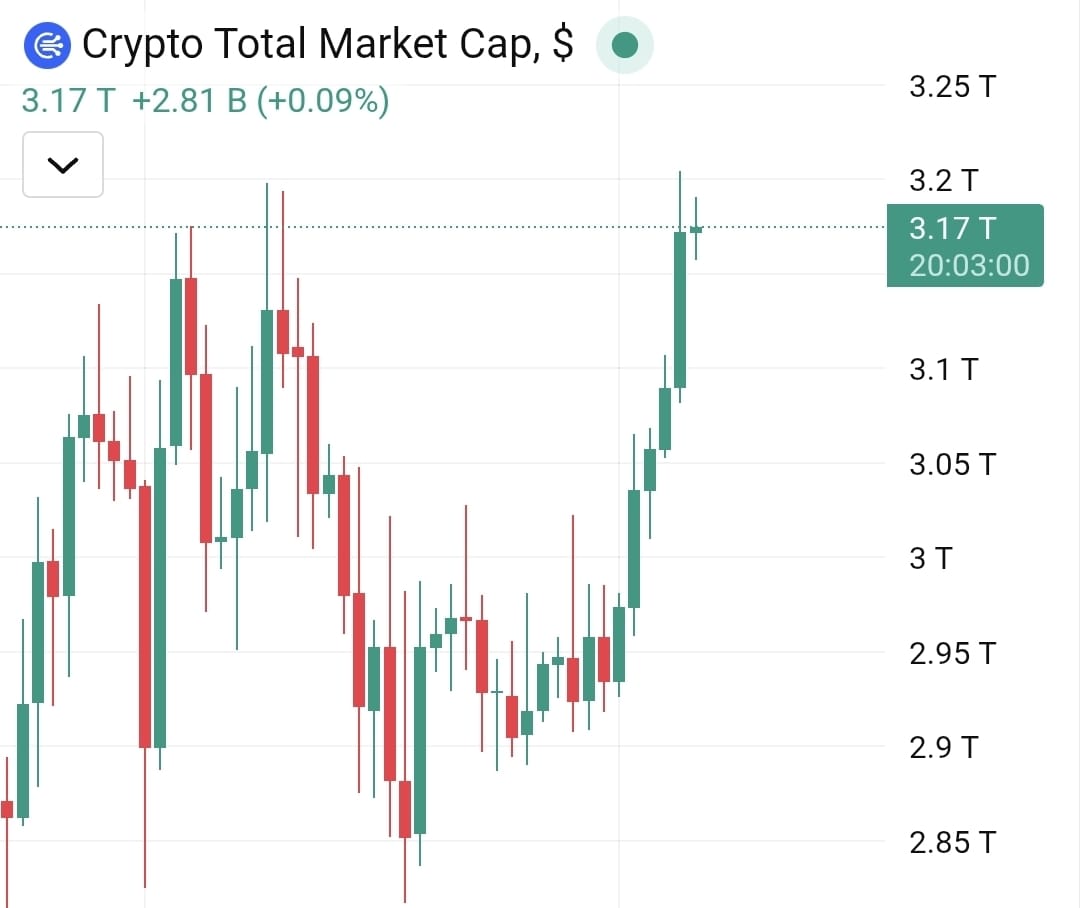 🚨 UPDATE: The Crypto Market Cap has seen a massive increase of $250  Billion in the first 6 days of the new year! Is this the beginning of the  Bull Run?