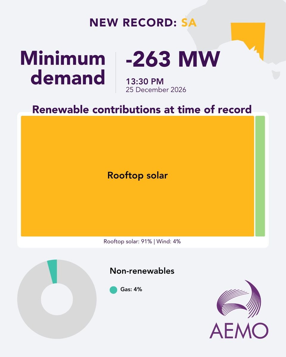 AEMO_Energy's tweet photo. Mild temperatures and sunny skies drove new minimum operational demand records of -263 MW in South Australia and 1,287 MW in Victoria over the festive break – highlighting the continuing growth and impact of rooftop solar. https://t.co/sdlhQpl95a