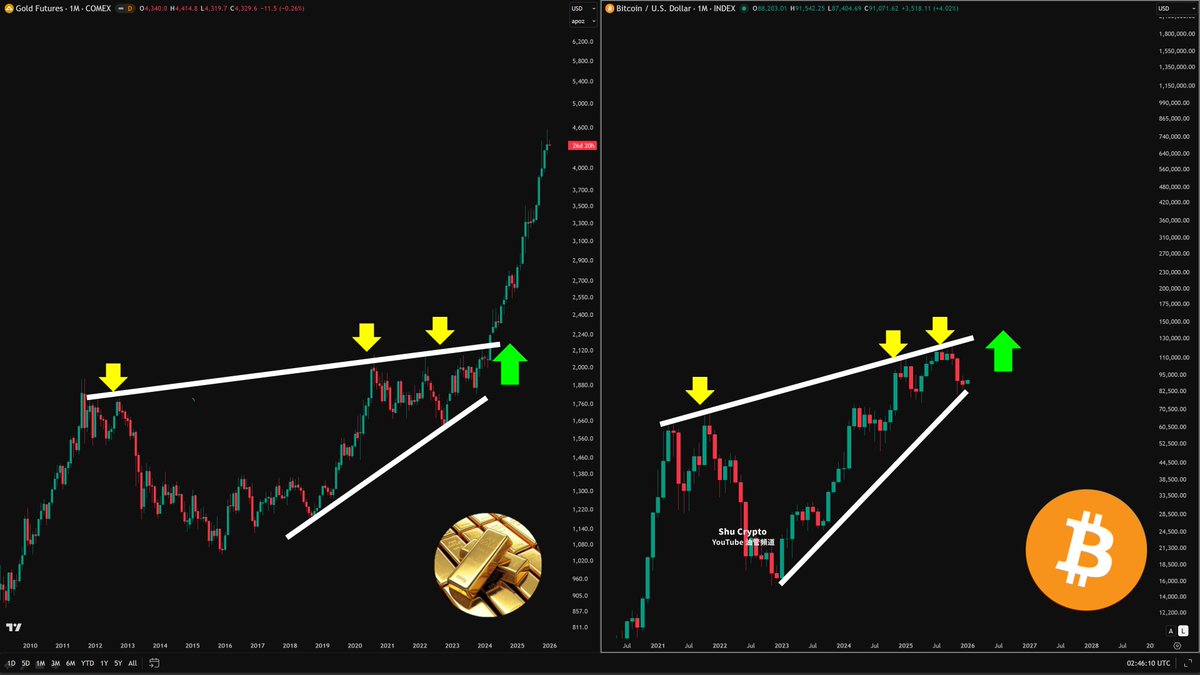 比特币在复制黄金历史走势！ #BTC