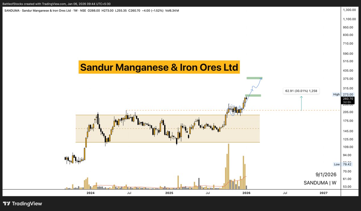 battleofstocks's tweet photo. #SANDUMA ( #ChartRequest Update)
Sandur Manganese & Iron Ores Ltd
First green zone tapped✅ ; 30% returns so far! https://t.co/idNxR6Zdad