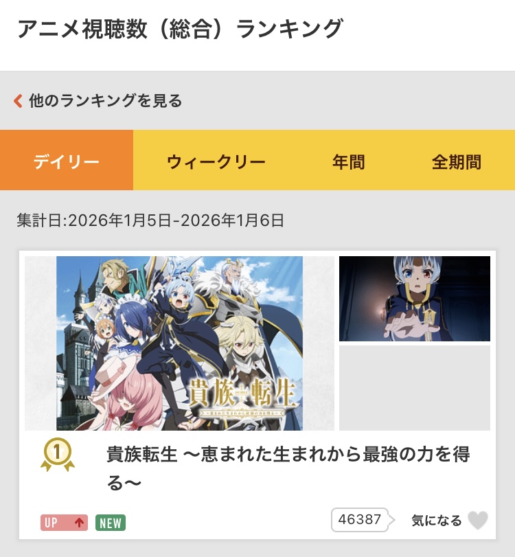 TVアニメ『#貴族転生』
#dアニメストア 総合視聴数ランキング
👑デイリー第1位を獲得👑

ご視聴ありがとうございます🙏

▼ご視聴はこちら
animestore.docomo.ne.jp/animestore/ci_…

dアニメストア、ABEMAにて先行配信中📢
1/7(水)より地上波放送開始！
kizoku-tensei.com/onair/

引き続き応援よろしくお願いします！