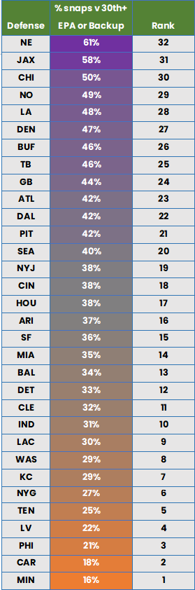 Clevta's tweet photo. What % of snaps did each NFL defense get to face either a backup QB or one of the worst QBs in the NFL (30th or worse by EPA)? The Patriots with a ridiculous 61% of total snaps came vs backup/bad QBs. They only faced what Id call three bonafide QBs all year (Allen 2x + Lamar) and Lamar was only for 12 plays. Otherwise, Dart coming off a concussion on MNF and Baker in the midst of his 2nd half slump were the only other halfway decent QBs. Phew