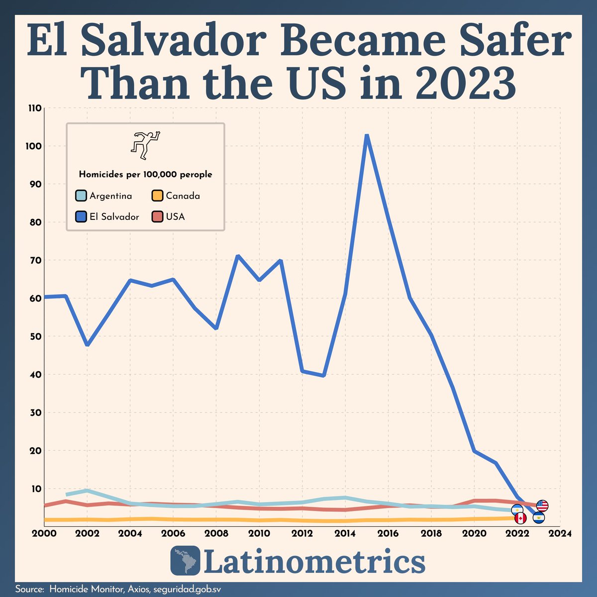 nayibbukele's tweet image. It’s striking how armchair experts rush to conclusions after looking at only a tiny slice of the data. A bit more context would significantly improve their “analysis.”

El Salvador has historically had an extraordinarily high murder rate. This began during the civil war in the…