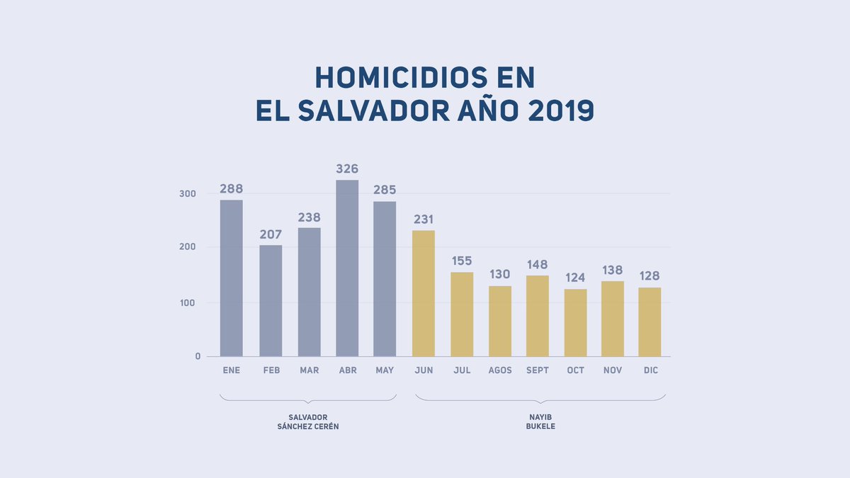 nayibbukele's tweet image. It’s striking how armchair experts rush to conclusions after looking at only a tiny slice of the data. A bit more context would significantly improve their “analysis.”

El Salvador has historically had an extraordinarily high murder rate. This began during the civil war in the…