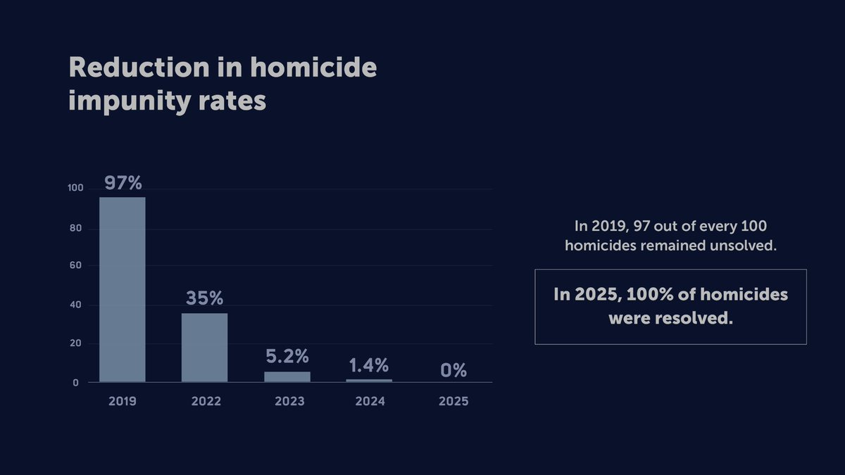 nayibbukele's tweet image. It’s striking how armchair experts rush to conclusions after looking at only a tiny slice of the data. A bit more context would significantly improve their “analysis.”

El Salvador has historically had an extraordinarily high murder rate. This began during the civil war in the…