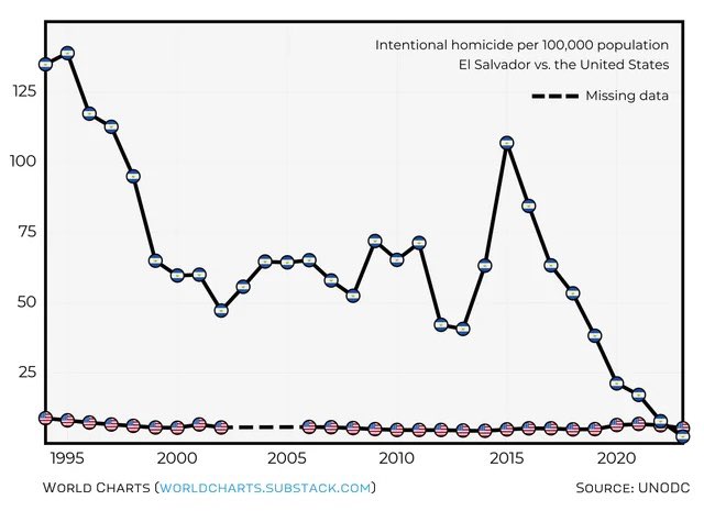 nayibbukele's tweet image. It’s striking how armchair experts rush to conclusions after looking at only a tiny slice of the data. A bit more context would significantly improve their “analysis.”

El Salvador has historically had an extraordinarily high murder rate. This began during the civil war in the…