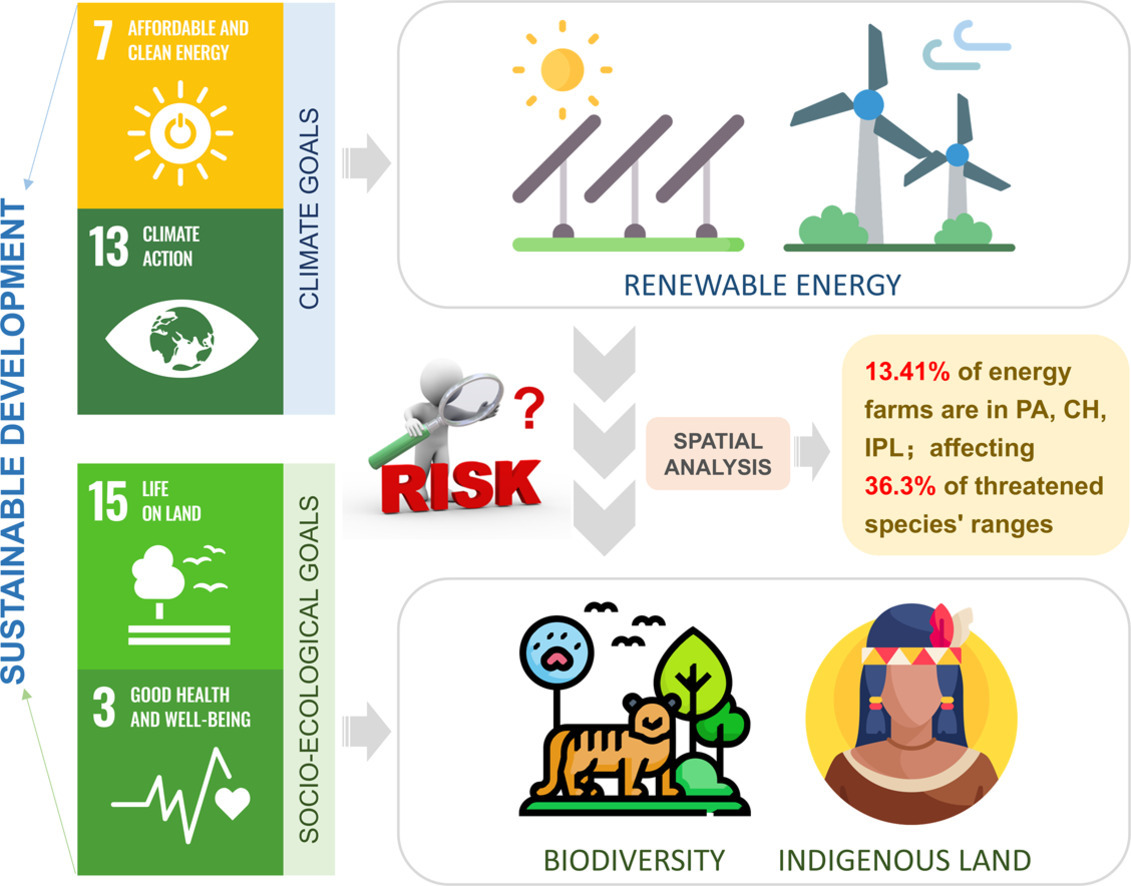 14.4% of global solar &amp; wind farm footprints overlap with protected areas, critical habitats or Indigenous lands—affecting ranges of 2,310 threatened species.
Solar farms pose higher risks than wind.

doi.org/10.1016/j.geos…
#RenewableEnergy #Biodiversity #IndigenousRights