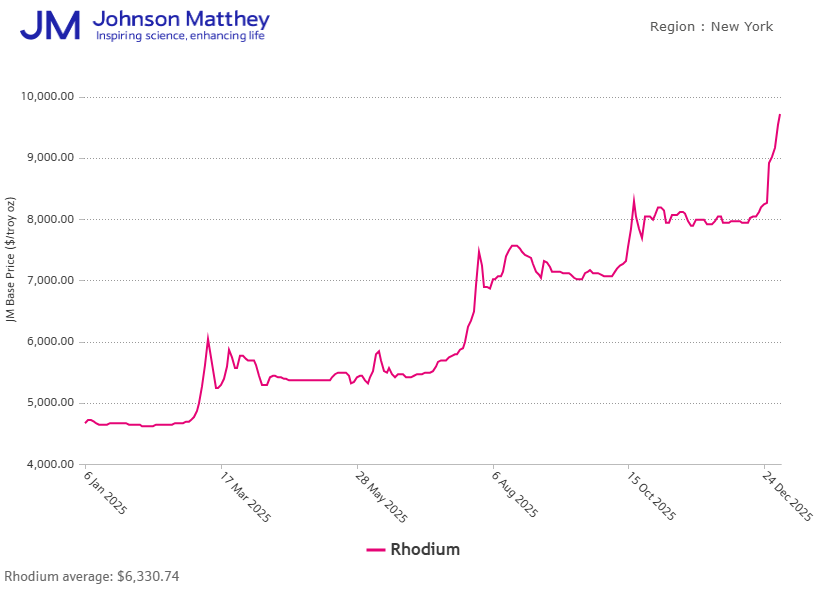 Kway32's tweet photo. Up again in July, October, and now for the past week #rhodium #price. 12 month chart: https://t.co/BFd74aenxw