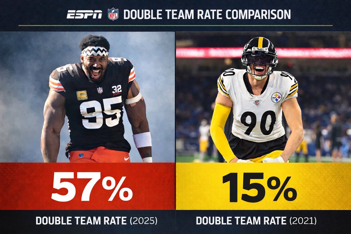 Scuba_Steve26's tweet image. I think the craziest stat about Myles Garrett’s record setting season is how much harder he had to work to get it. 

Teams didn’t gameplan for TJ Watt in 2021, they just let him line up against the RT or TE with no help. #DawgPound