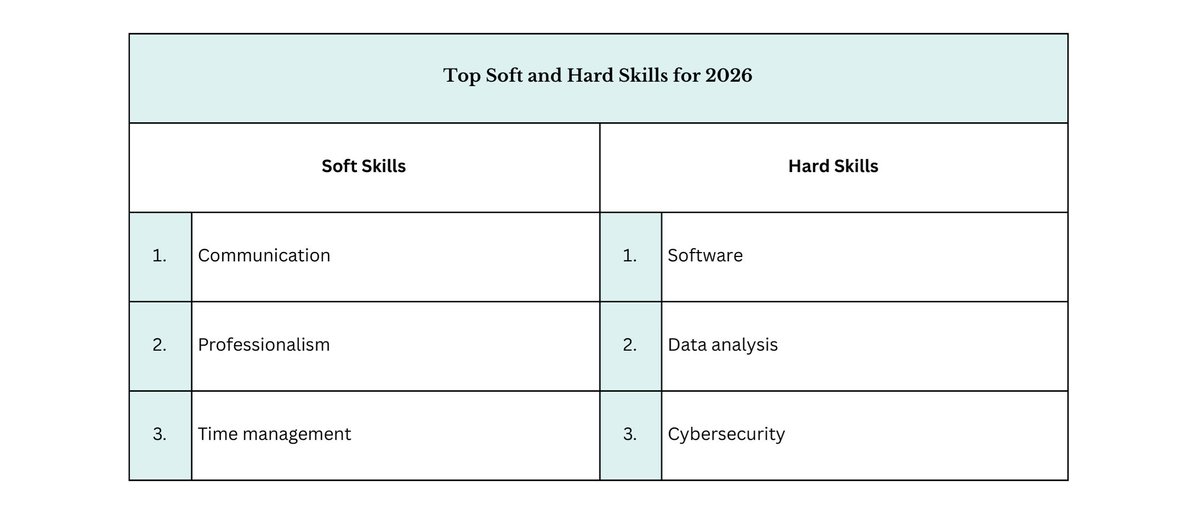 ResumeDesignHub's tweet photo. Hiring managers are not choosing between hard skills and soft skills in 2026. They expect both. Technical expertise and strong communication are becoming equally important in hiring decisions, especially in a competitive labor market.

Read more: https://t.co/mrZpP0H0OU https://t.co/3sy4AUiJQ3