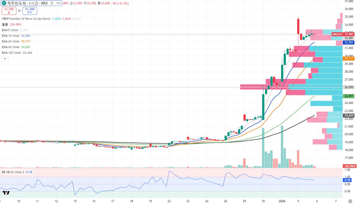 🐹기니피기의 차트 돋보기: 제주반도체 (1시간봉) 정배열과 눌림목 (Trend & Support) 5일선(흰색) > 10일선(파란색)  > 20일선(주황색) > 60일선(초록색) 순서로 완벽한 정배열 상태예요. 상승 에너지가 아주 강하다는 뜻이에요! 주황색 선의 마법  (20 EMA) 주가가