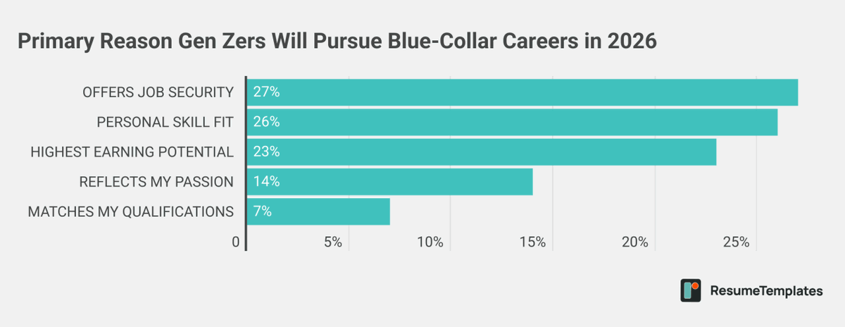ResumeDesignHub's tweet photo. Concerns about AI are reshaping career choices. 3/5 Gen Z workers plan to pursue blue-collar work in 2026, viewing trade-based roles as more stable as automation continues to create uncertainty across white-collar jobs.

Learn more: https://t.co/mrZpP0GsZm https://t.co/TvoGD7Vsv9