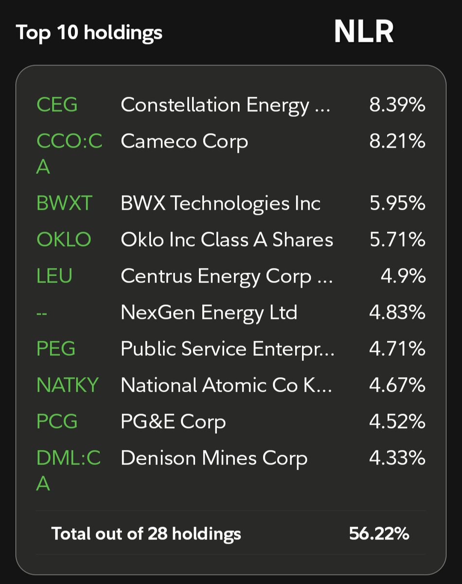 Then Vs. Now: $1,000 into the Vaneck Uranium and Nuclear ETF $NLR over the  past 10 years (with dividends reinvested) turns into about $3,743 today, at  an average annual gain of ~14.11%.