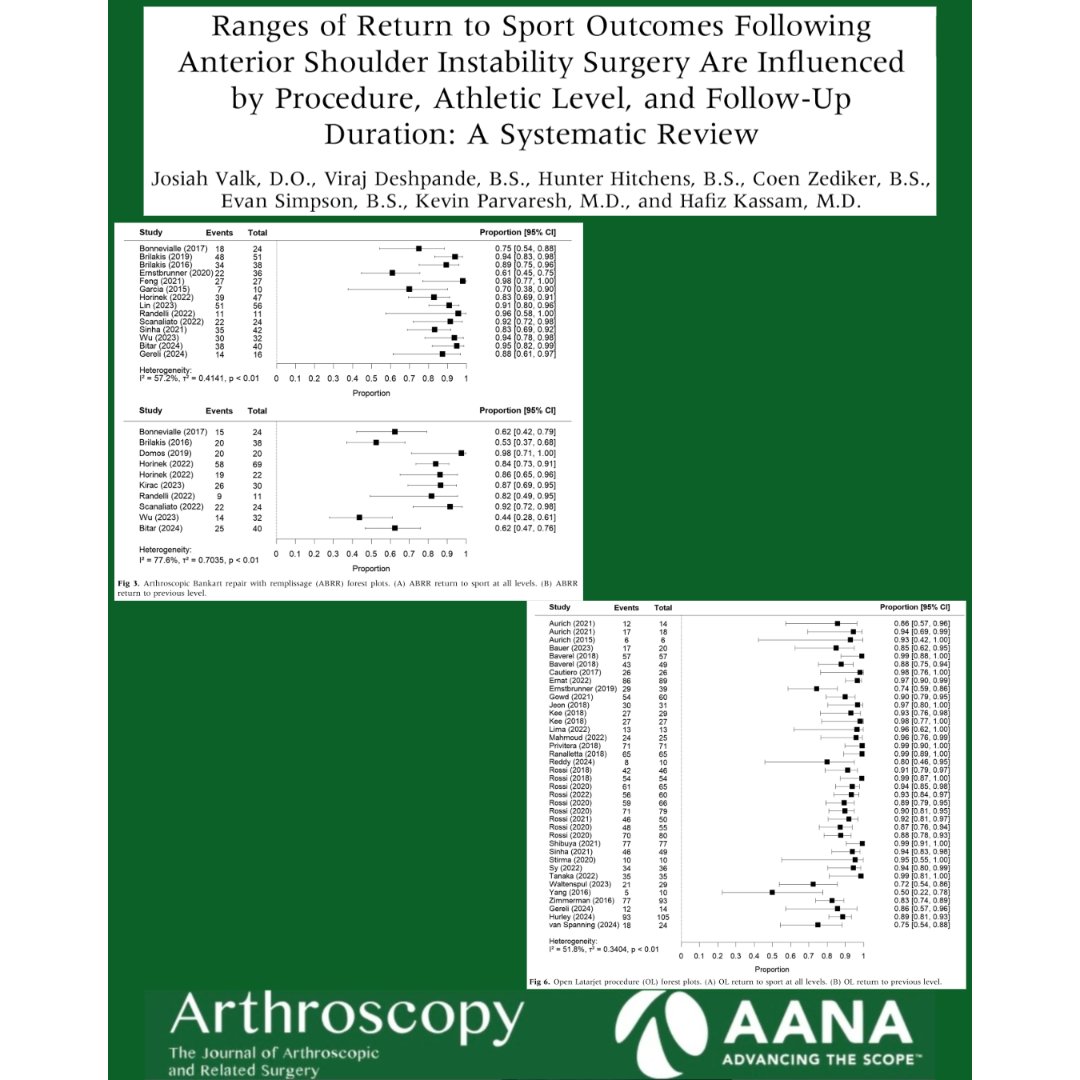 ArthroscopyJ's tweet image. Systematic review highlighting that return to sport after anterior shoulder instability surgery is multifactorial and related to procedure type, level of play, and follow-up duration. #ShoulderSurgery #ReturnToSport #ShoulderInstability