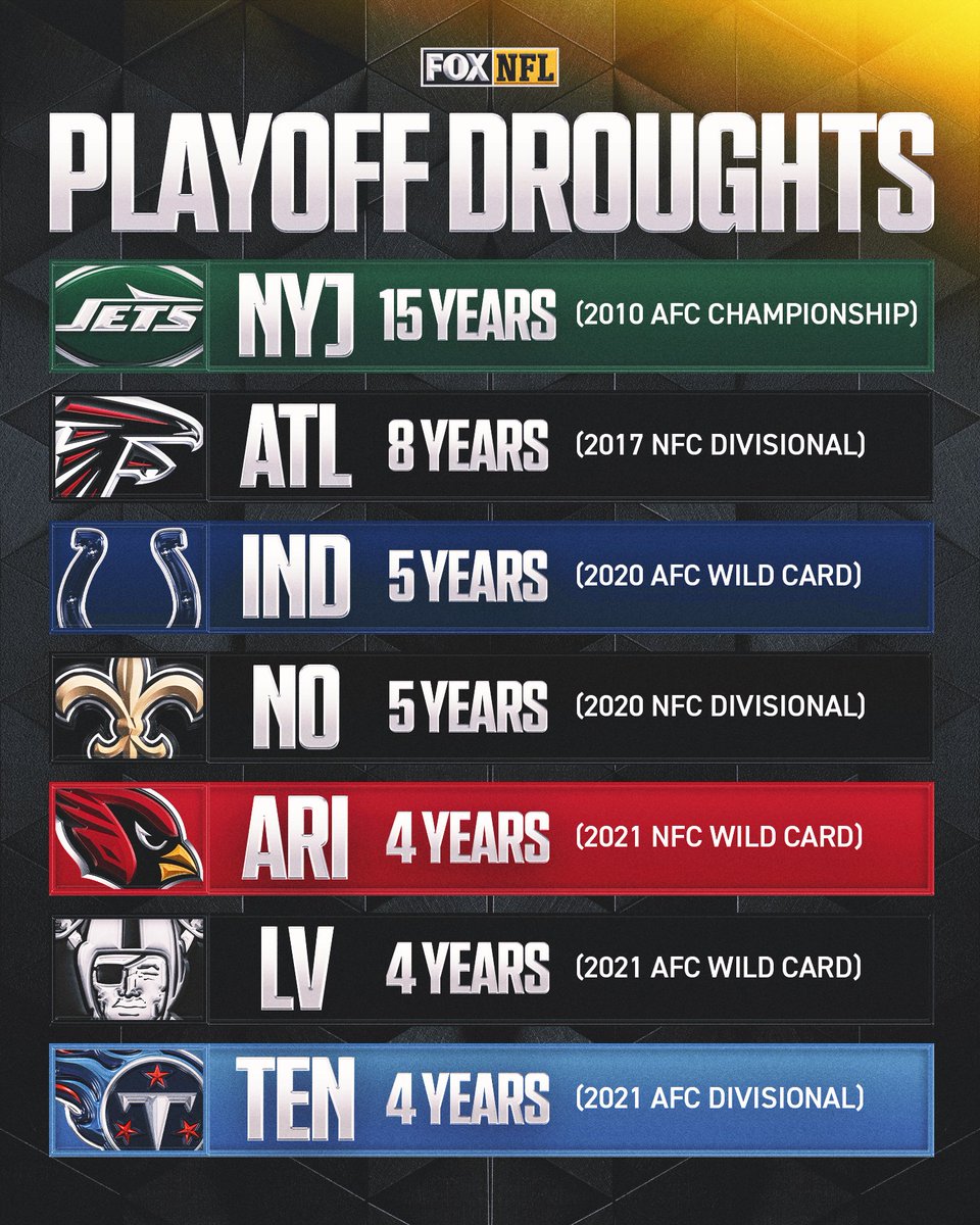 NFLonFOX's tweet image. These teams have the longest current playoff droughts in the NFL.