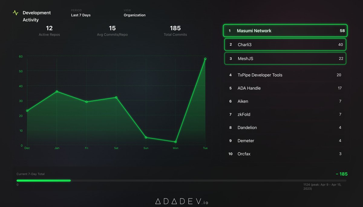 Charli3 Oracles 📍Reliable, Secure, Trusted (@Oraclecharli3) / Posts / X