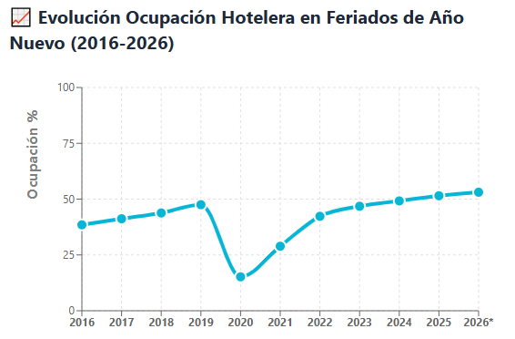 Thonyy020's tweet photo. Feriado Año Nuevo 2026 : ocupación hotelera 53.09% (máxima en 10 años). Gasto turístico $106.5M (+21.7% vs 2025). Santa Elena lideró con 94%. El turismo impulsa economías locales 📊
Fuente:@Produccion_Ecu 
@CEDILLOLUFER @utmach1969 
#Turismo #Ecuador #Economía #AñoNuevo https://t.co/3XrUHueCh9