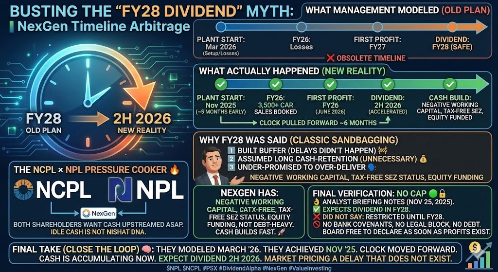 _Iam_Pakistani's tweet image. What Management Modeled (Old):
• Plant start: Mar 2026
• FY26: Setup / losses
• First profit: FY27
• “Safe” dividend: FY28

What Actually Happened:
• Plant start: Nov 2025
• FY26: 3,500+ car sales already booked
• First profit: FY26 
You can’t keep the old dividend date...