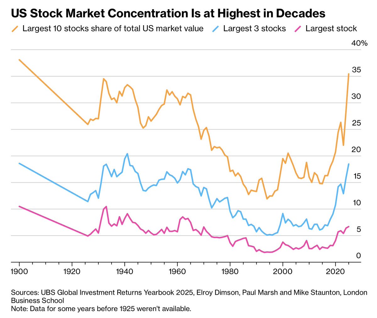 Barchart's tweet image. The Largest 10 Stocks now account for more than 35% of total U.S. Market Value, the highest concentration in more than 100 years 🚨🤯 Probably Fine ✅