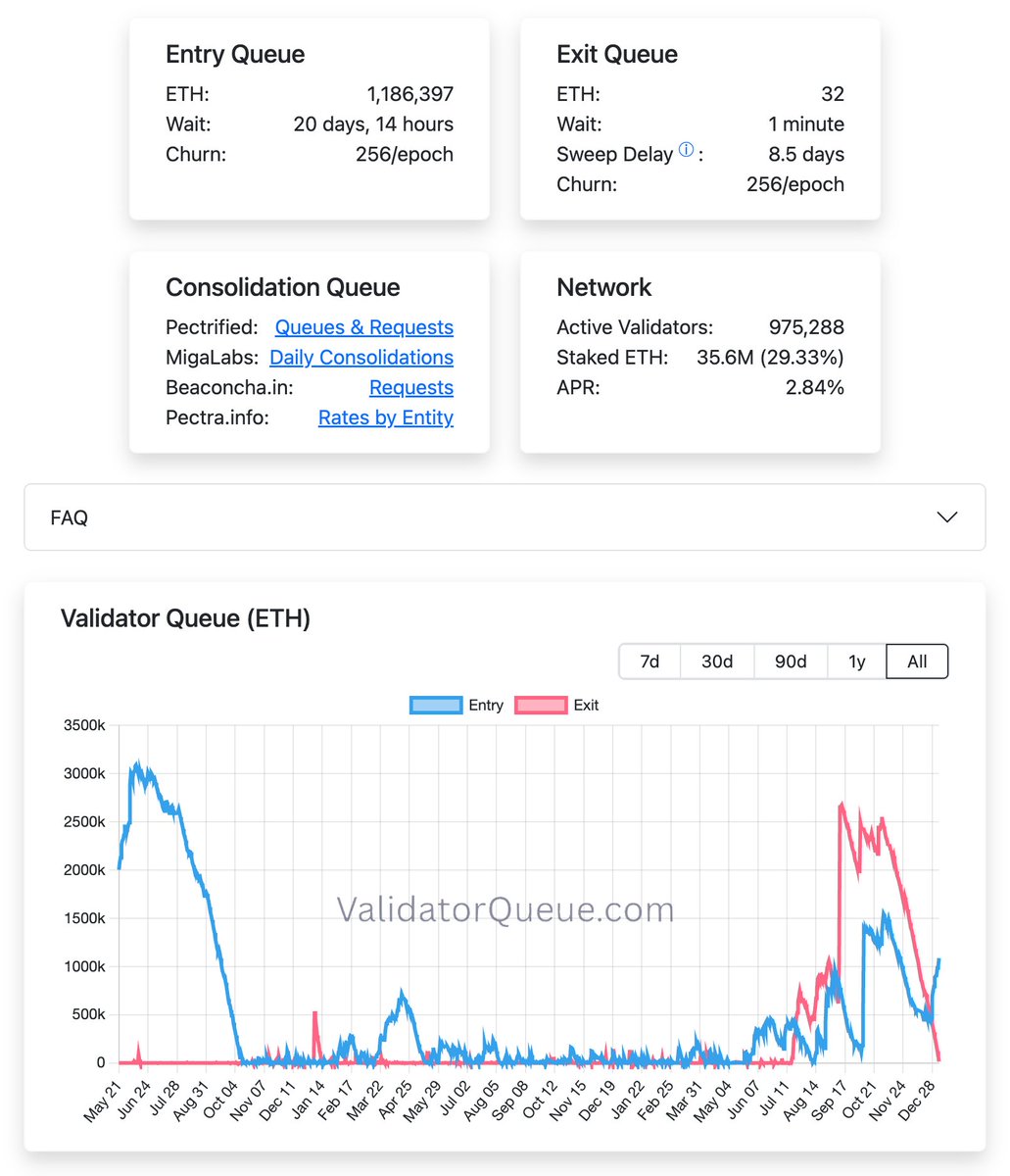 目前以太坊 PoS 质押退出队列已经清空，也就是说目前已经暂时没有人选择从质押里赎回 ETH 了。

而进入质押的队列，因为 Bitmine 的大规模质押 (最近 10 天时间里存入了 76.8 万枚)，选择进入质押的 ETH 数量现在超过 118.6 万枚。

数据：validatorqueue.com