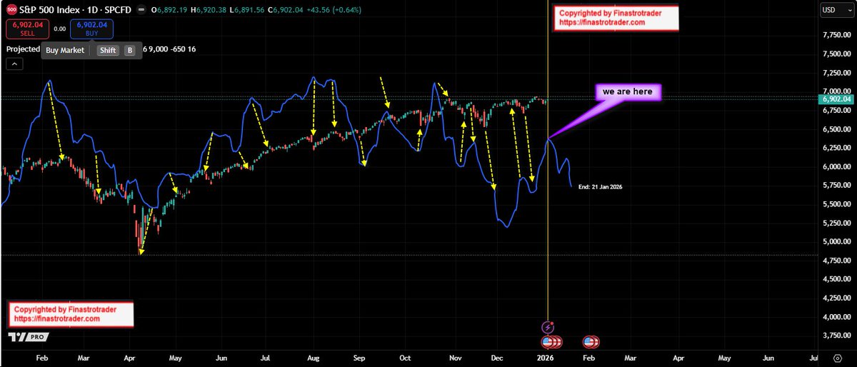 ♦️The Astro Map for #ES/#SPX/#SPY for the Year 2026 is available for TradingView now 👇.  This map is prepared based on #financialastrology considering the most important Planetary transits and aspects that influence the US indices

♦️Attached is a sample screenshot of the Astro