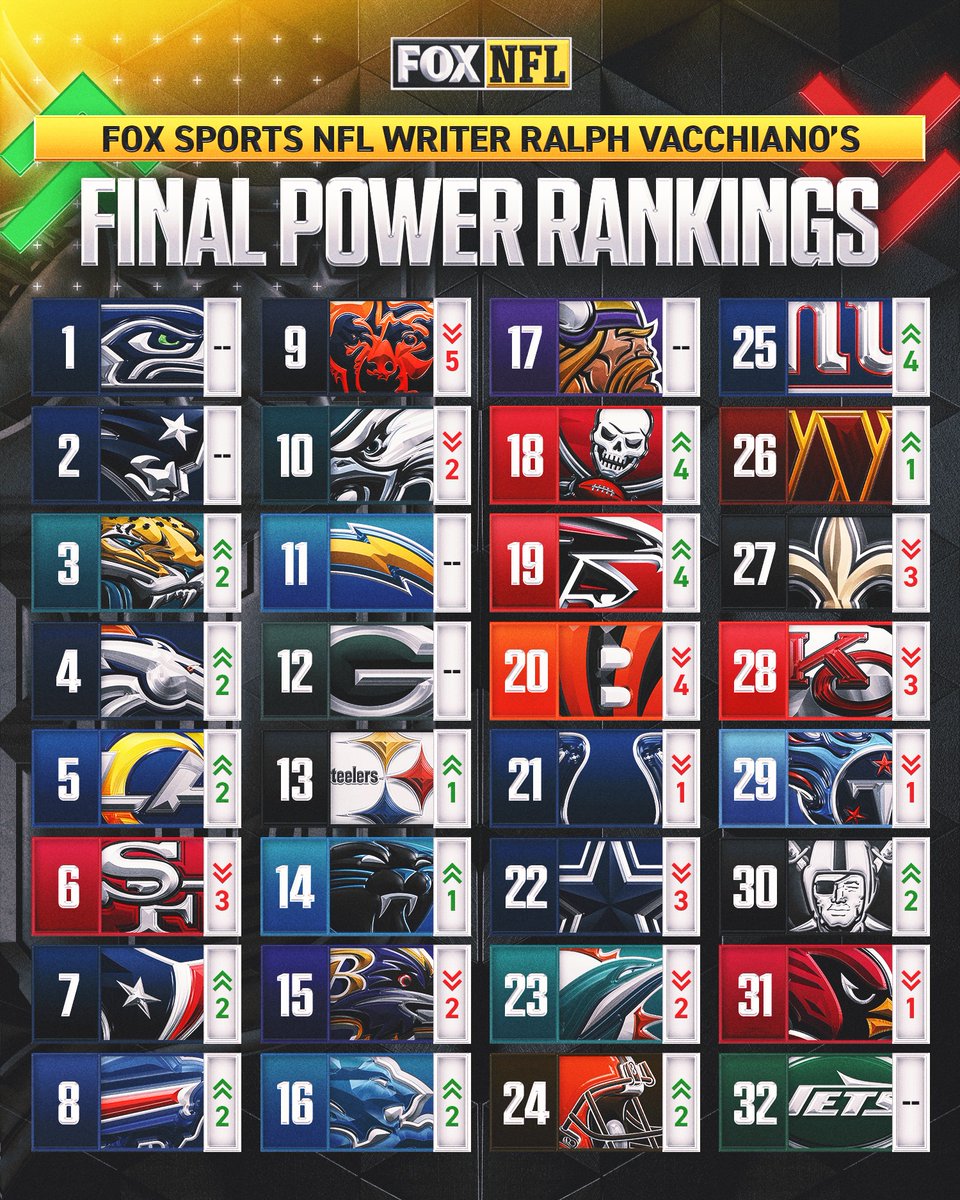 NFLonFOX's tweet image. 🚨 Final power rankings of the regular season! 🚨

Where did your team land in @RalphVacchiano's rankings? 👀

Read more: foxsports.com/stories/nfl/20…