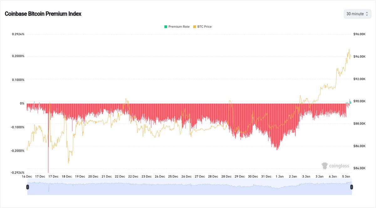Coinbase premium까지 양전 (Source: Coinglass)
