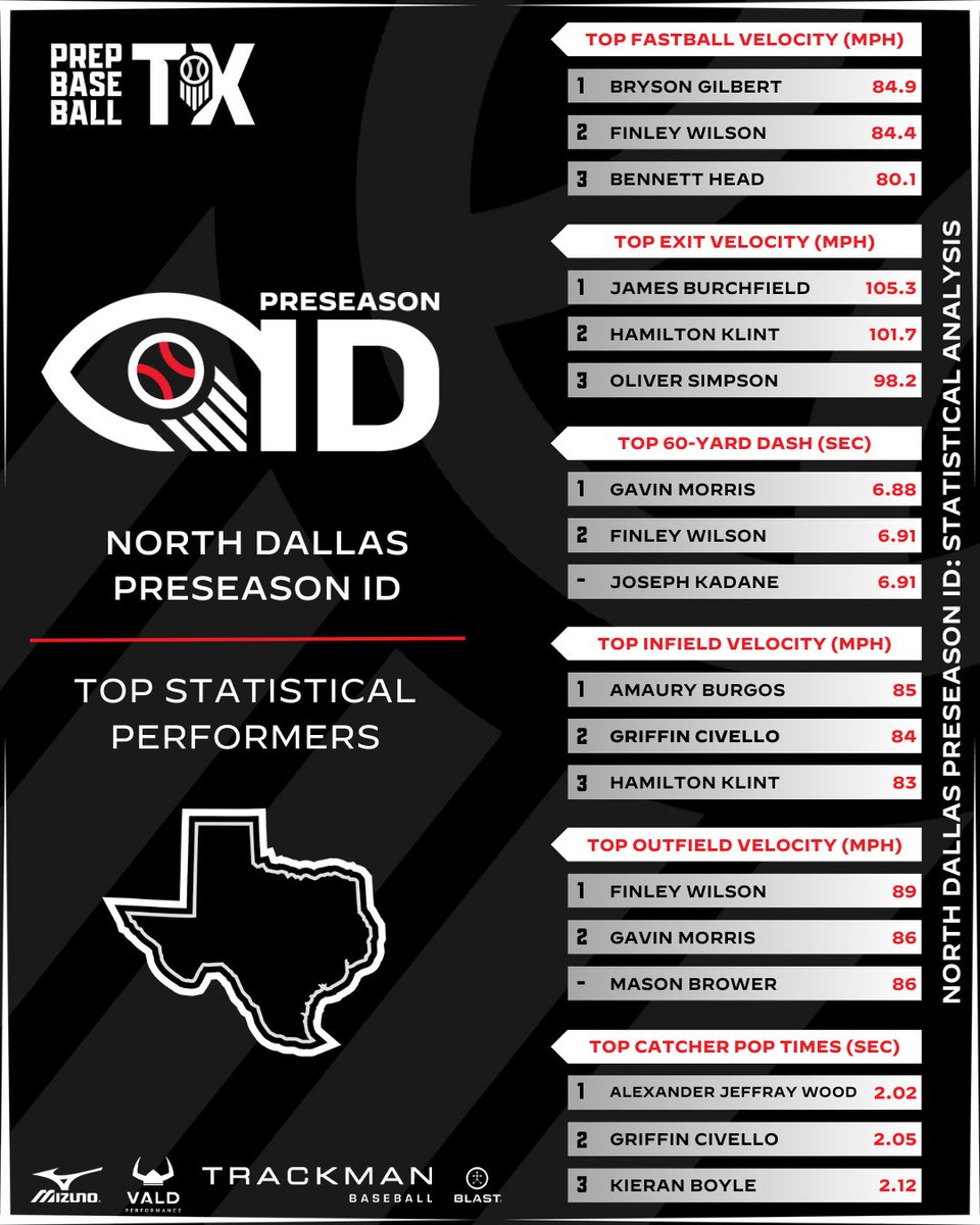 Prep Baseball Texas tweet media