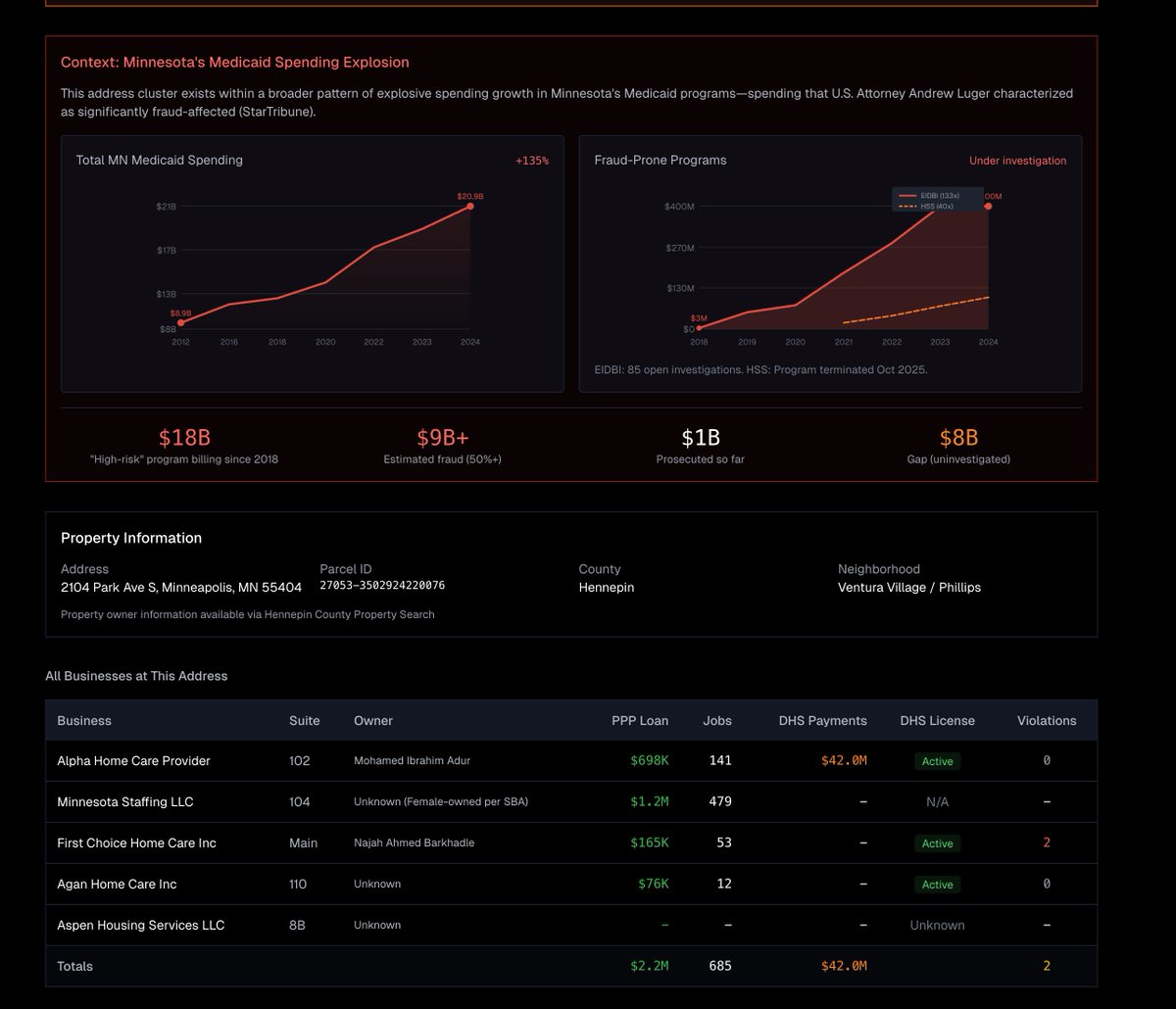 beaverd's tweet image. $42,000,000

Alpha home care provider has received $42M in medicaid funding over the last 4 years, claiming 140 employees, $9M/year. 3 google reviews.

2104 Park Ave is also home to 5 other companies in our DB, totaling 685 employees.

somaliscan.com/investigation/…