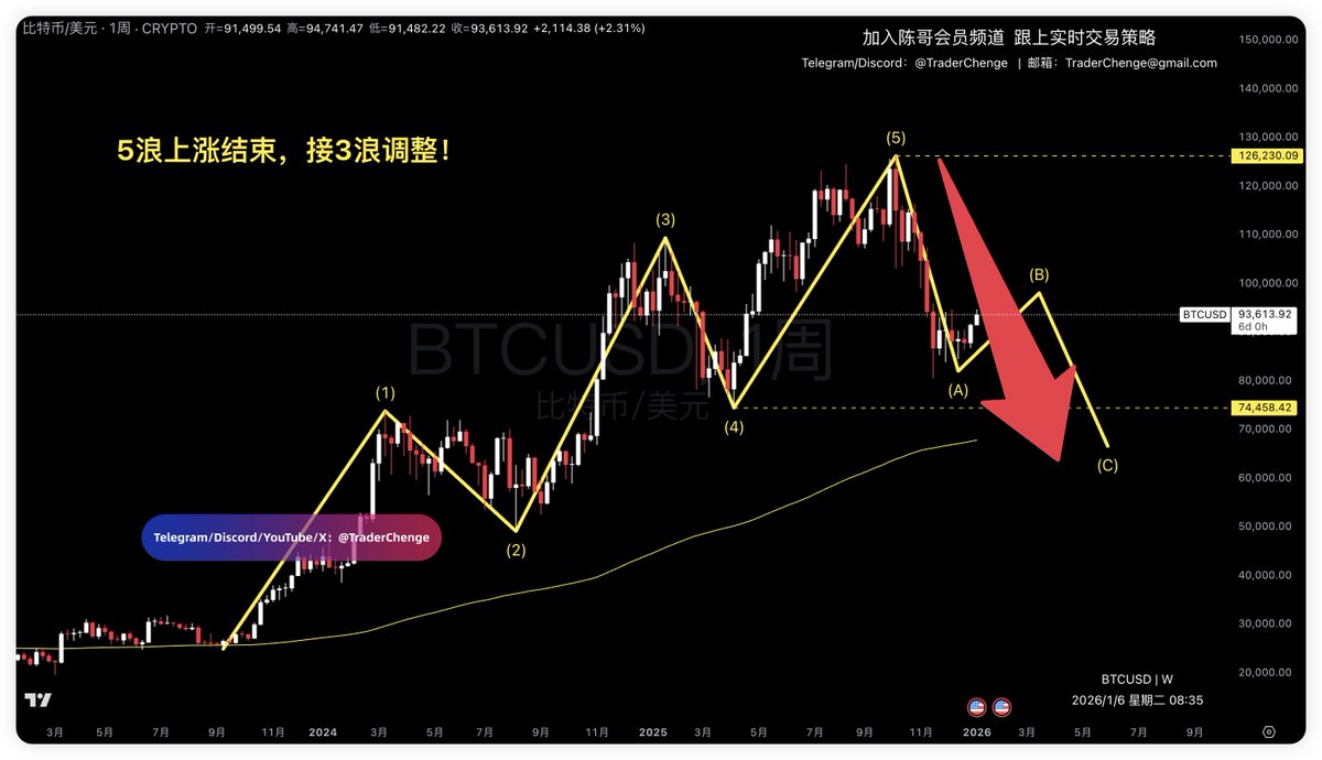 TraderChenge's tweet photo. #btc

比特币正在走b浪反弹！

b浪反弹是针对a浪下跌的反弹，

b浪反弹目标：98000-103400 https://t.co/UbdnarvHwF