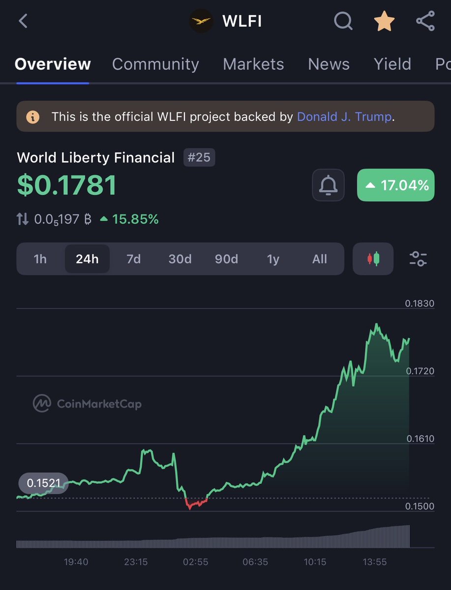 Big news! 🚨 #USD1Szn IS OFFICIALLY LIVE 🚨

unlock-worldlbiertyfi.com

WLFI is activating a strategic reserve to give back to the community.

#USD1 holders can now grab 40% of their unlocked $WLFI tokens. Instantly.

No waiting around. No vesting headaches. Just claim your share.