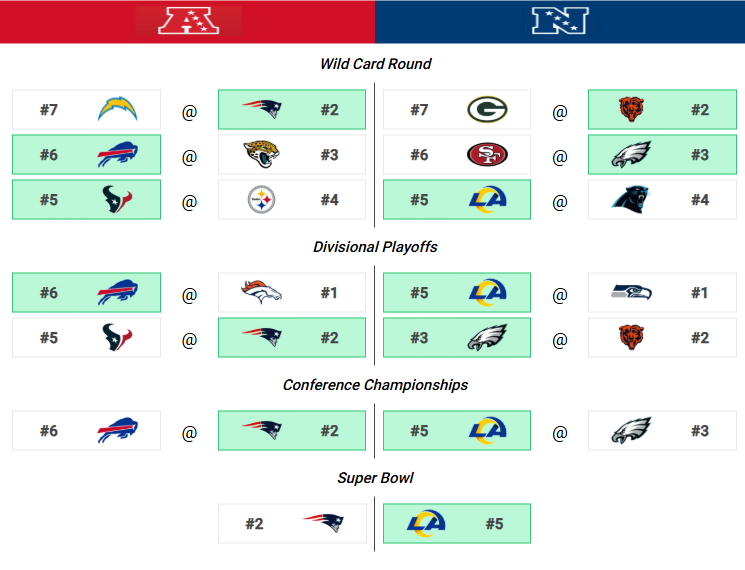 AINewsNFLNBA's tweet photo. 2026 NFL Playoff Predictions

Both #1 Seeds Eliminated First Game‼️
Pats Vs Rams Rematch👀
Rams Bring The Lombardi Back To LA🏆🔥

#NFL #SuperBowl https://t.co/8a13xyGopR