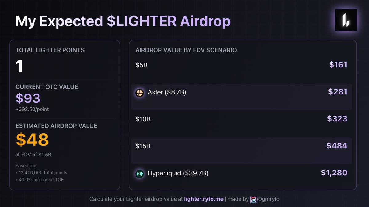 Money talks: if you’re not farming $LIT points right now, you’re missing out. 

app-lighter.live/points ⬅️ start here

So, here’s the deal:

Tokenomics are still under wraps. The airdrop % isn't set in stone. The snapshot date? A mystery.

What does that mean? 

It means this
