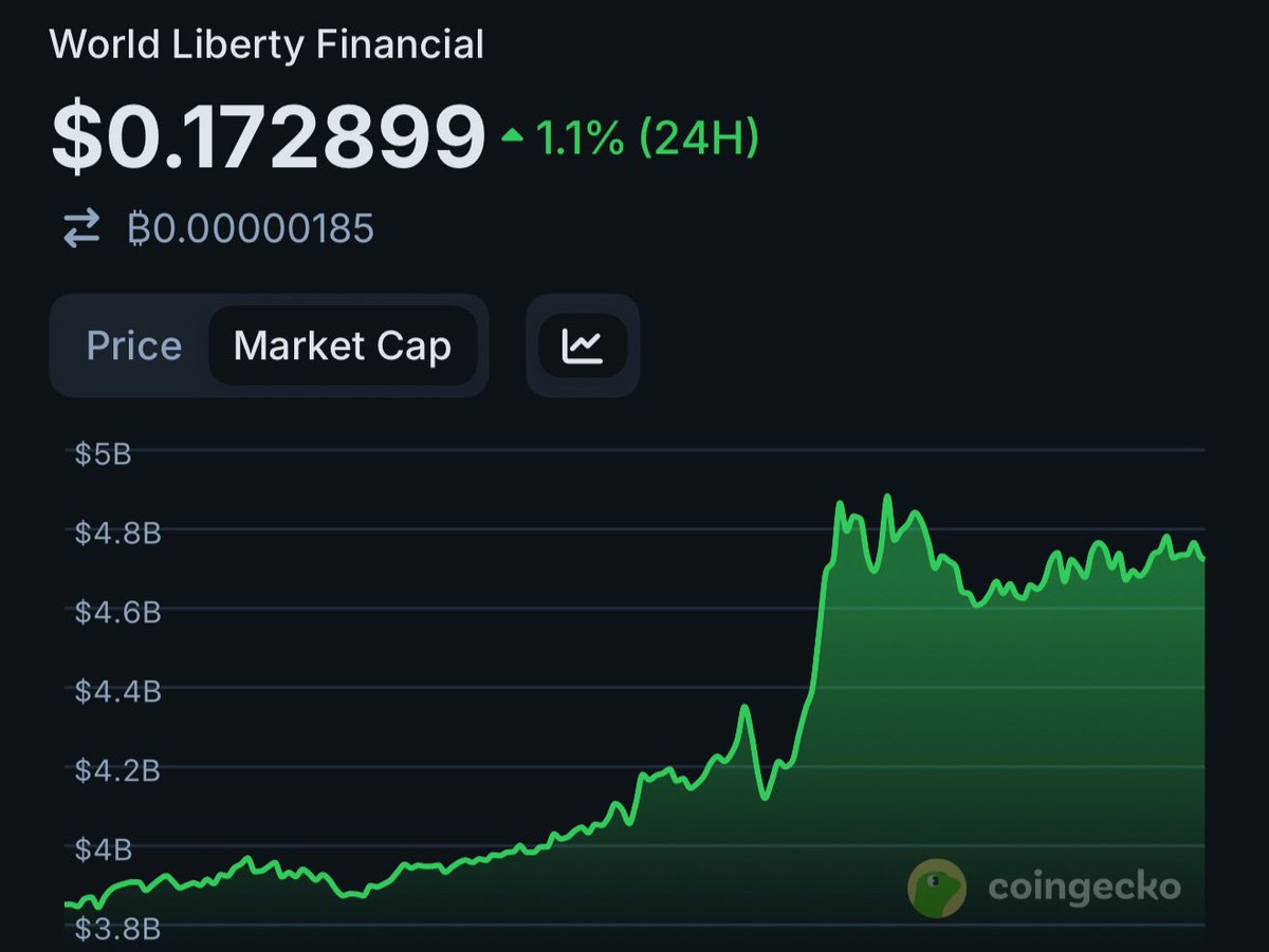 WLFI is heating up in 2026 🔥 With the recent RWA suite launch, USD1  stablecoin hitting new adoption highs, and community-approved incentives  driving growth, $WLFI positioned for massive upside. Bridging DeFi and