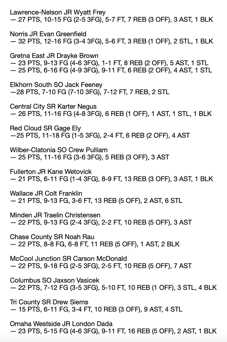 JacobPadilla_'s tweet image. I'm back with a loaded week 5 #nebpreps boys basketball top performers list for @THEnebpreps, featuring multiple 20-20 games, a triple-double and plenty more.