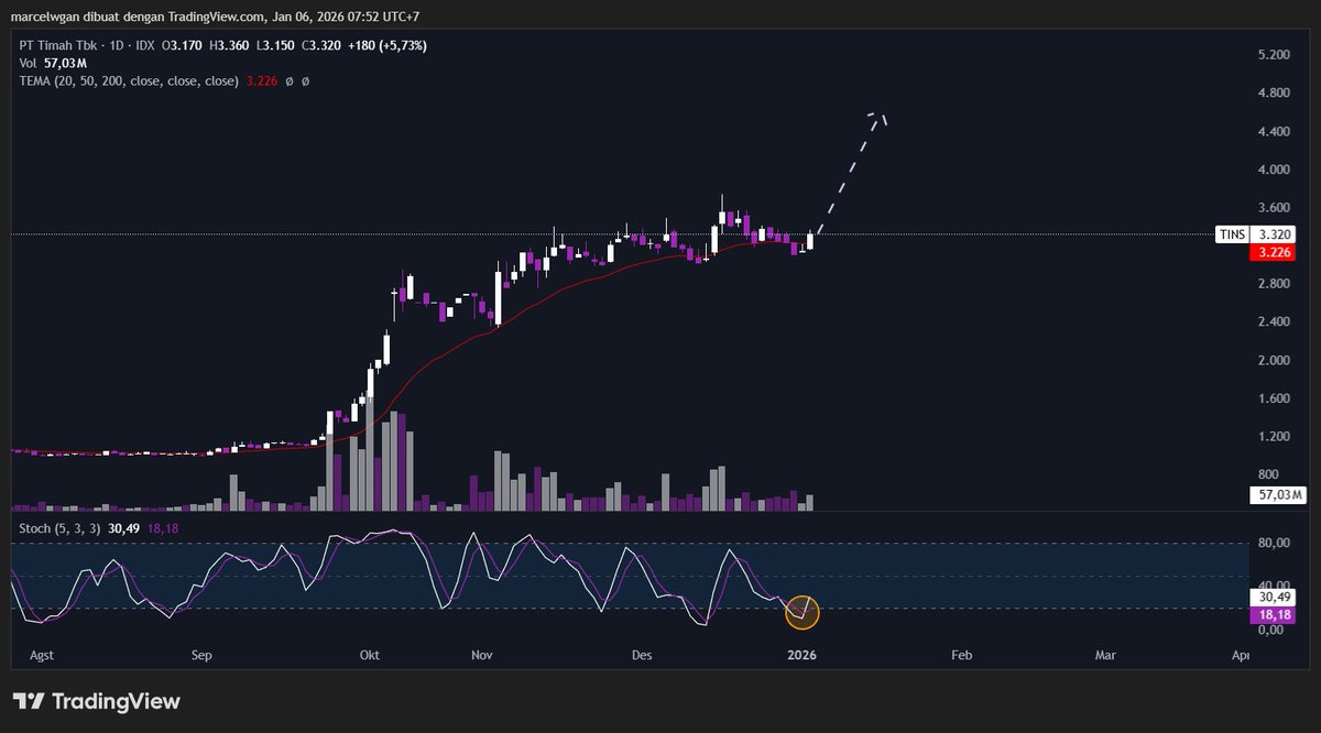 marcelwinata7's tweet photo. $EXCL dan $TINS 👀 https://t.co/c7EKVZ0Bma