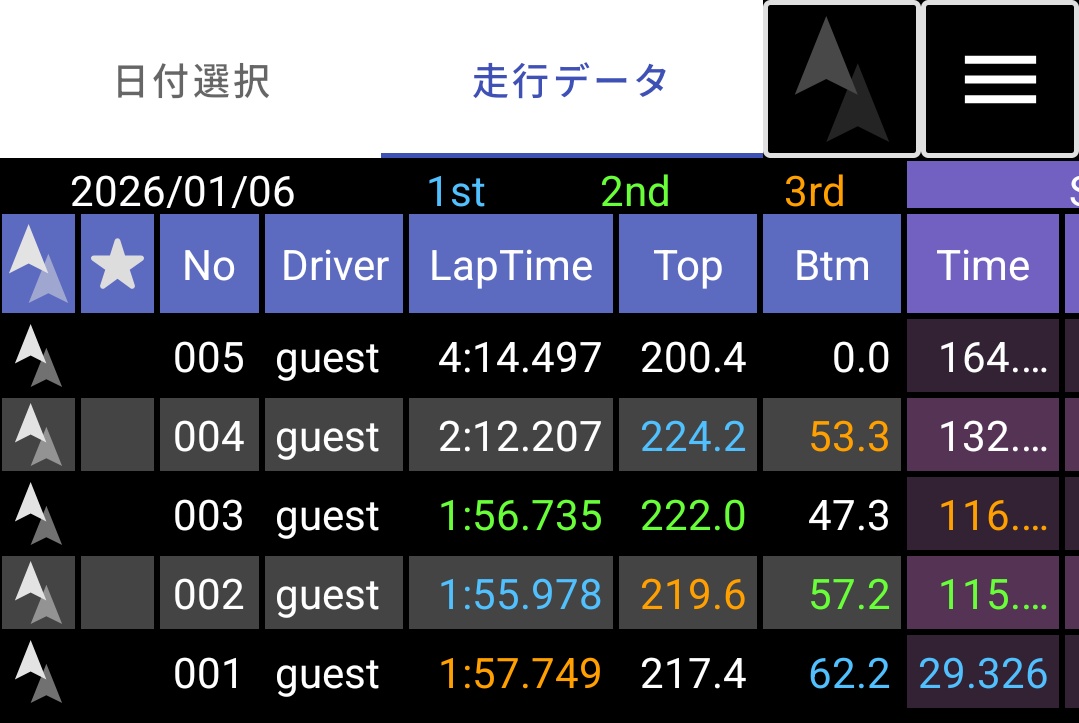富士スピードウェイ本コース 素人タイムアタックランキングを更新しま
