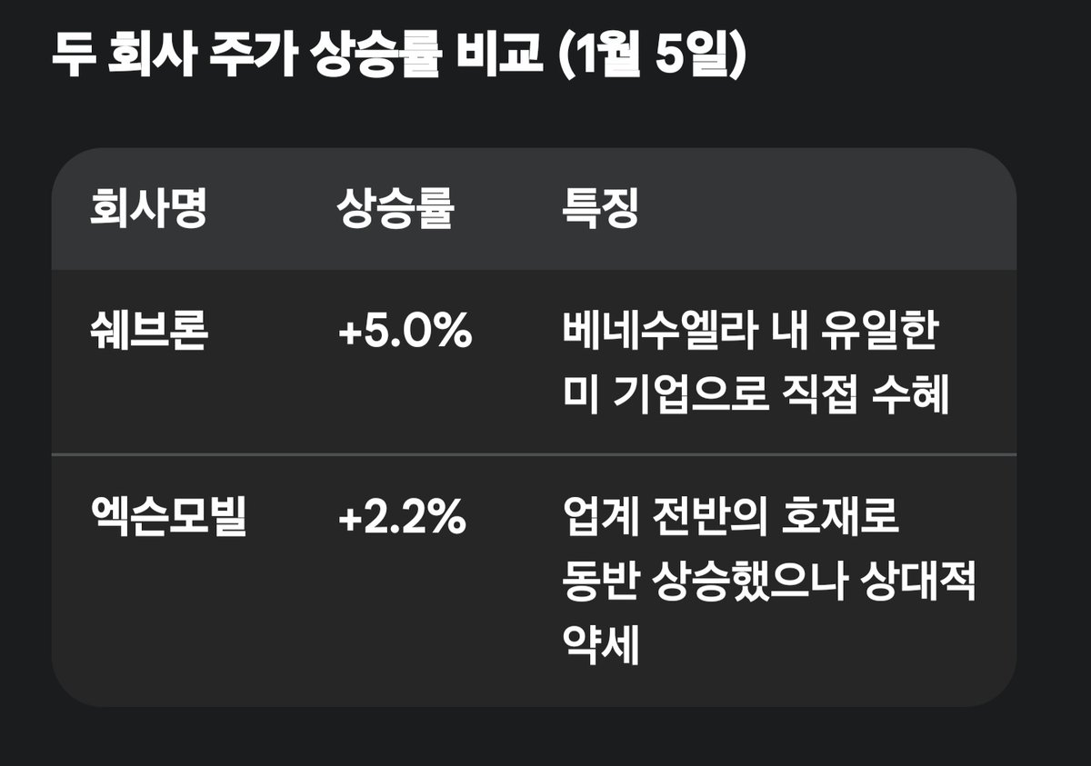 셰브론이 엑손모빌보다 더 오른 이유