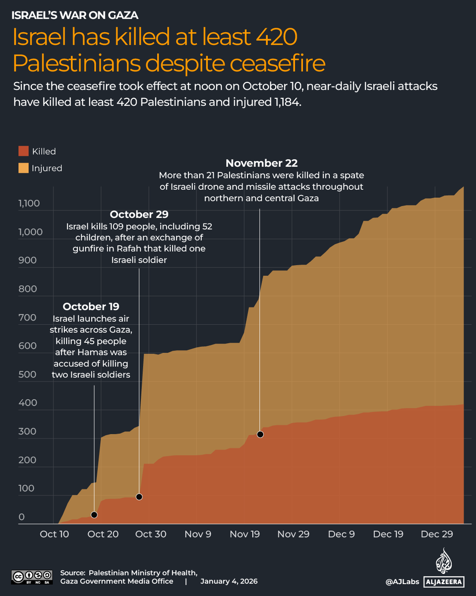 deolhonofront's tweet photo. 🇮🇱🇵🇸 | Segundo o Ministério da Saúde palestino, Israel matou pelo menos 420 palestinos em ataques quase diários desde o início do cessar-fogo entre Tel Aviv e o Hamas, que ocorreu em 10 de outubro de 2025.

📸: @AJEnglish https://t.co/Gxeen4fNn2