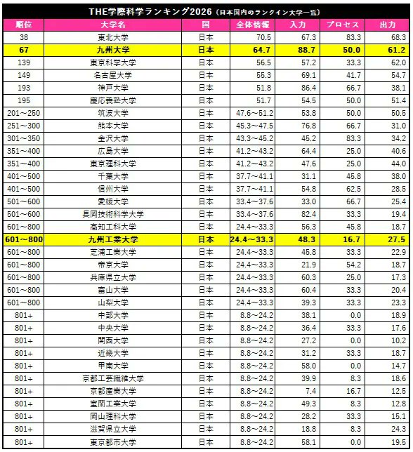 🆕THE学際科学ランキング2026：九州大学が世界67位・国内2位 複数分野