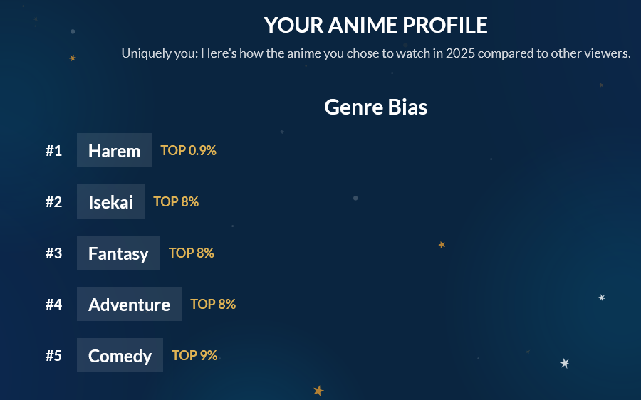 Found out myanimelist had a yearly wrap up. I always knew I was a slop enjoyer.