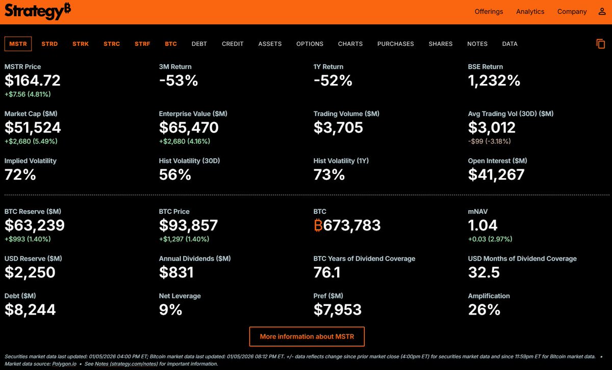 Mantis_Cap's tweet image. Nice looking entry on $MSTR right now. No point in holding bitcoin when it's on discount under a different ticker. Also looking at a potential bounce off the 200 week MA.