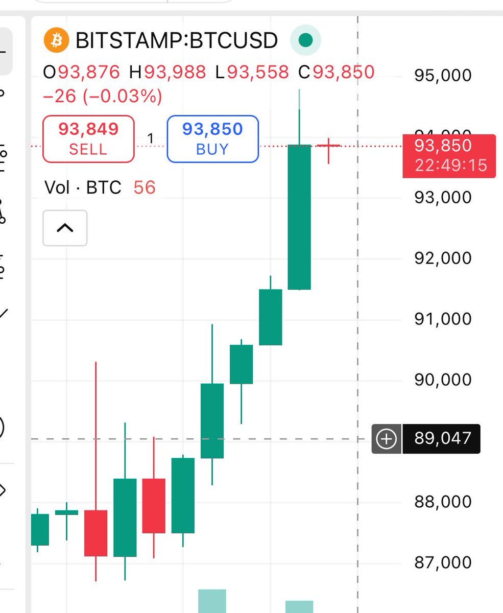 🇺🇸비트코인, 2026년 들어 5일 연속 고점 경신 https://t.co/V6eokxz1fs