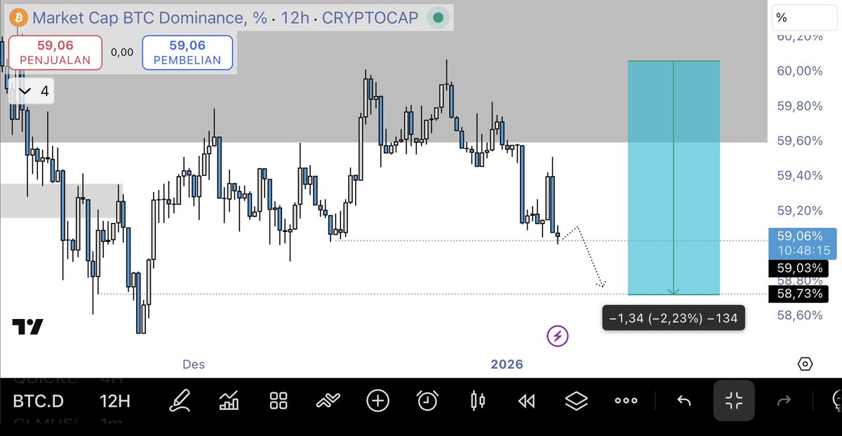 DombaEth27's tweet photo. BANG $BTC.D CRASH!! https://t.co/63Ev7rNxt0