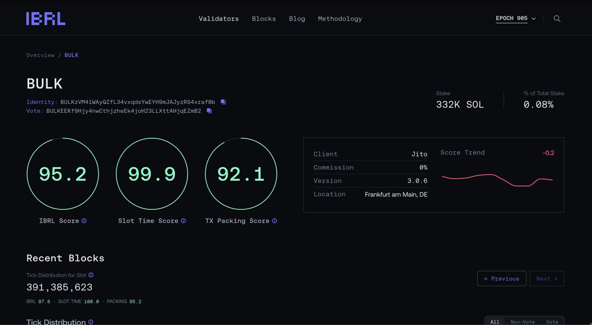 BULK has one the highest IBRL scores on Solana We value reliability more  than gains and never play any slot / packing games Consider moving your  stake to earn consistent APY +