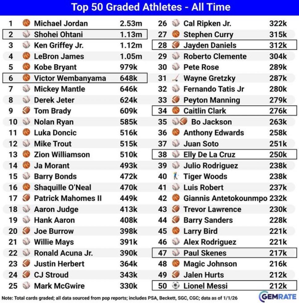 cllctMedia's tweet image. .@gemrate has released its top 50 graded athletes of all time 👀

Shohei Ohtani is already up to No. 2 and Wemby is in the top 10. 

What sticks out most to you?