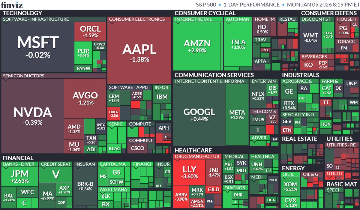 20260105】 S&P500 +0.64%、DJIA +1.23%、NASDAQ +0.69%  ベネズエラ攻撃、トランプ大統領が同国の石油資源支配発言受け $SLB +9.0%、 $CVX  +5.1%などエネルギー株急伸。金融大幅高、メガキャップは強弱まちまち。金・銀価格急騰し $FCX が+4.8%、ビットコイン上昇で $COIN ...