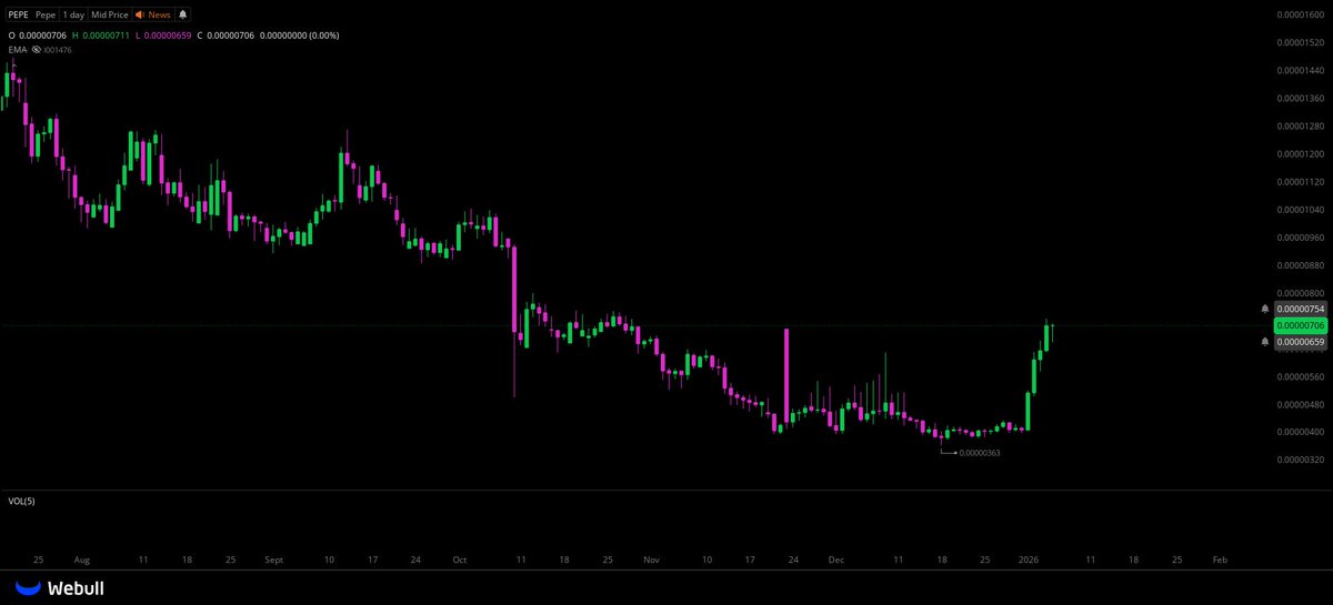 RuneHSM's tweet image. $PEPE looking strong here on the daily chart