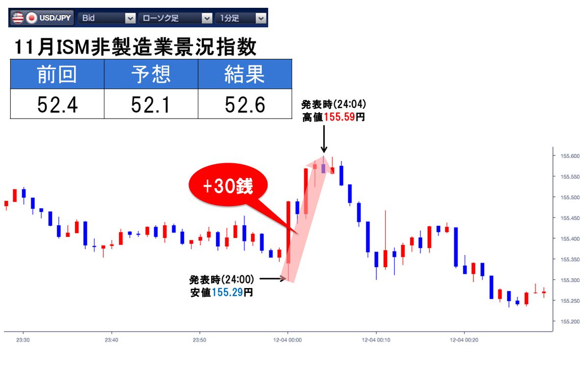 まもなく発表される主要経済指標 24:00 米国 12月ISM非製造業景況指数(総合) 予想： 52.4 前回： 52.6 #FX #為替  https://t.co/62pIJm2FoW