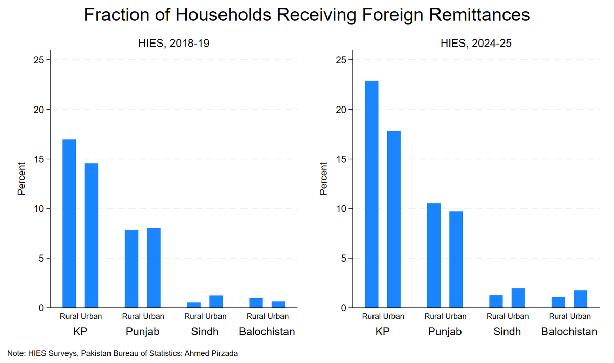ajpirzada's tweet photo. Dependence on foreign remittance has increased significantly since 2018-19. But it is because the same households are getting more in remittance or many more households are getting it instead? The answer is many more households depend on foreign remittance today than in 2018-19. https://t.co/XFbtlfRsQb